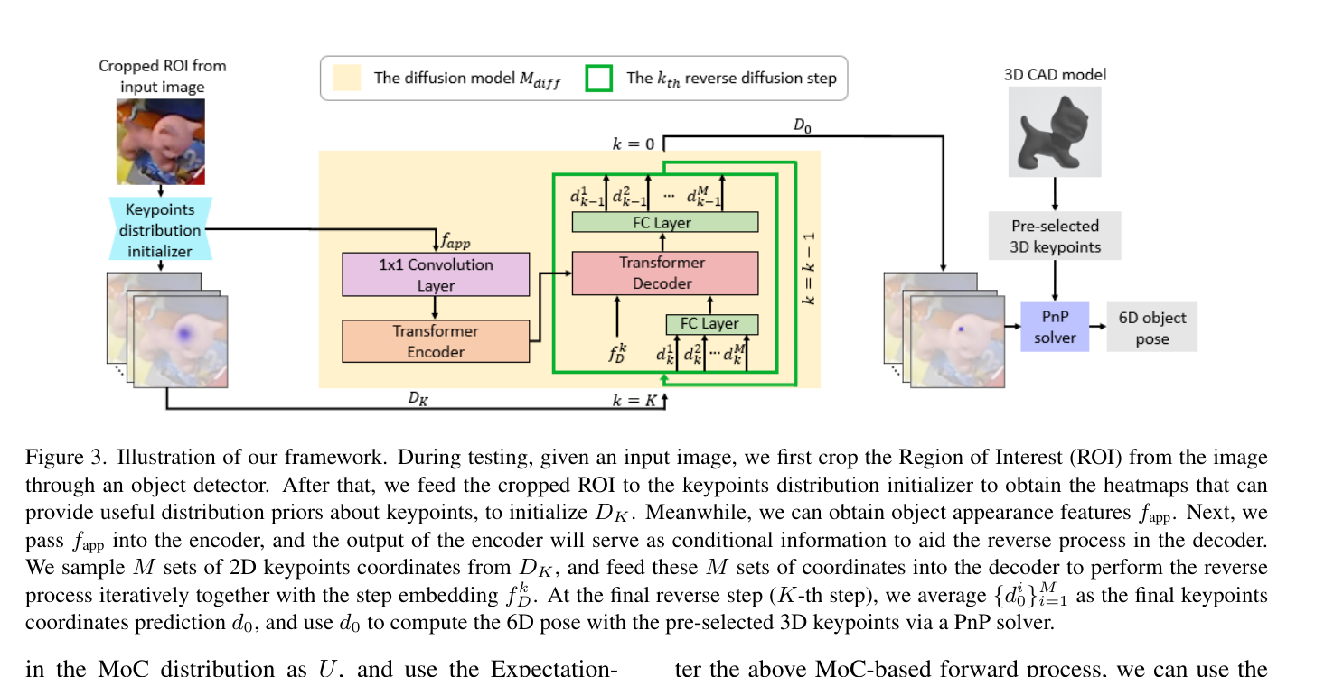 6D-Diff keypoint diffusion pipeline