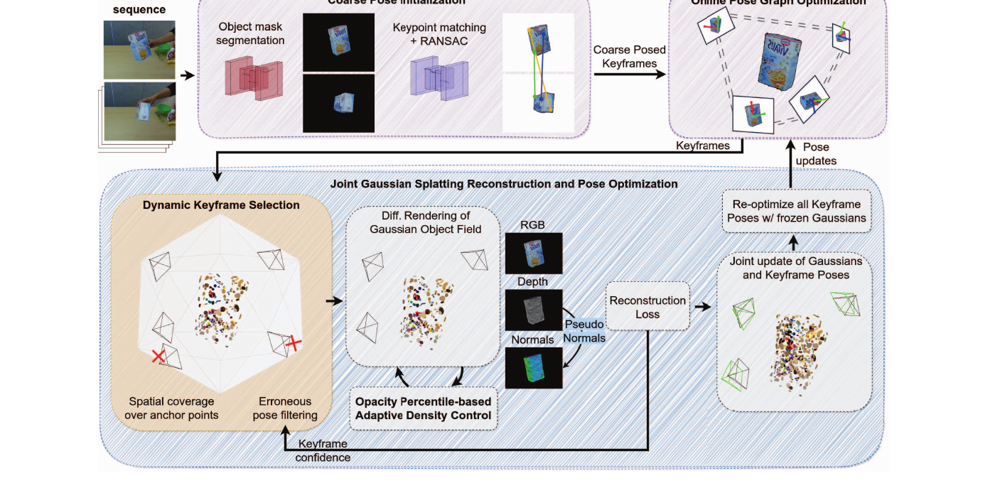 6DOPE-GS Figure 2: online tracking and reconstruction pipeline