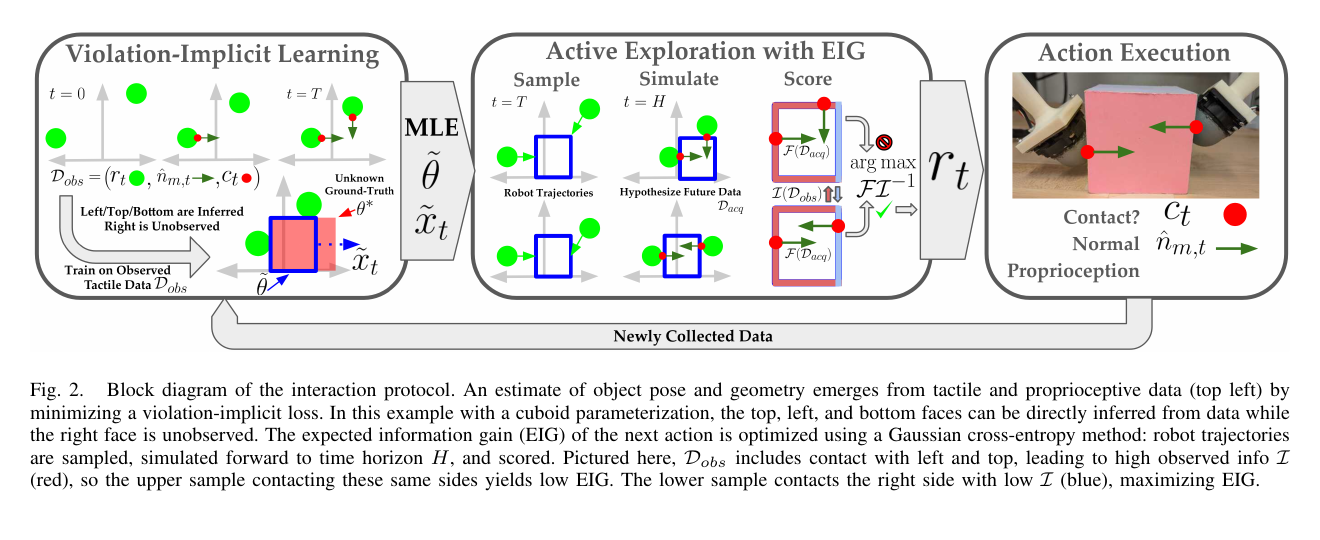 Violation-implicit learning and EIG-driven active tactile exploration loop