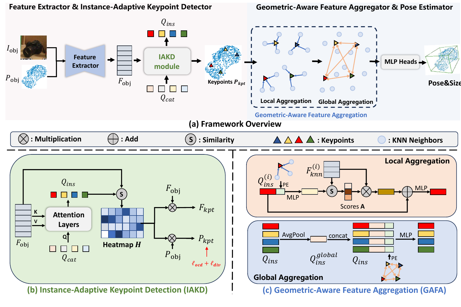 AG-Pose Figure 2: framework overview with IAKD and GAFA