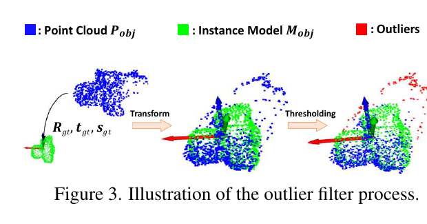 AG-Pose Figure 3: outlier filter process for object-aware Chamfer distance