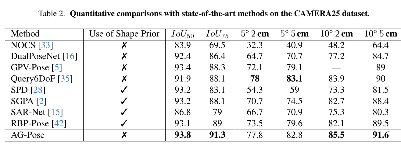 AG-Pose Table 2: quantitative comparisons on CAMERA25