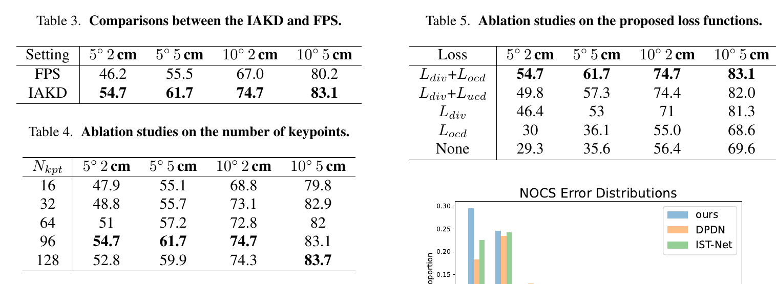 AG-Pose Tables 3 to 5 and Figure 4: IAKD, keypoint number, loss ablations and NOCS errors
