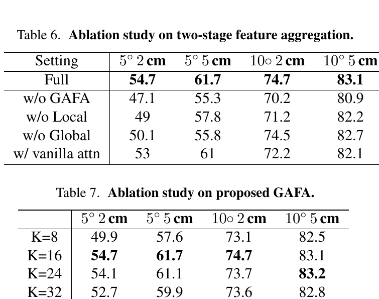 AG-Pose Tables 6 and 7: GAFA ablation
