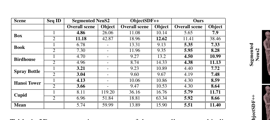 Betsu-Betsu Table 1：人和物体重建的 Chamfer Distance