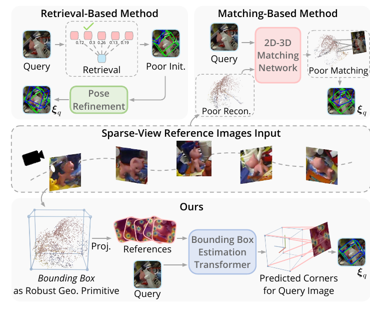 BoxDreamer Figure 1: comparison of generalizable paradigms