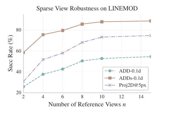 BoxDreamer Figure 4: effect of number of reference views