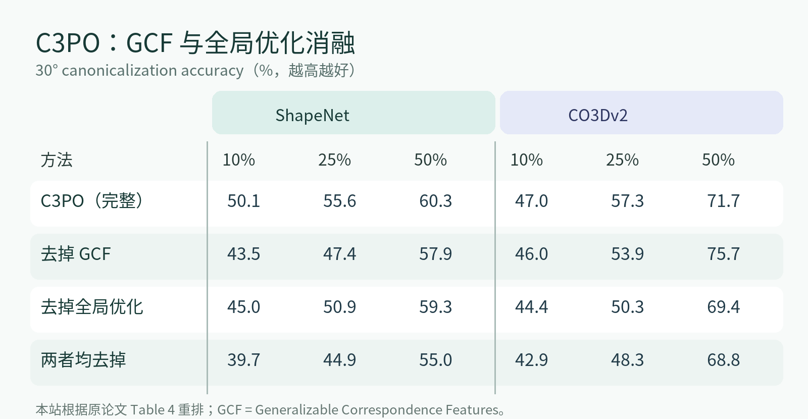 C3PO 在 ShapeNet 和 CO3Dv2 上的 GCF 与全局优化消融结果重排表