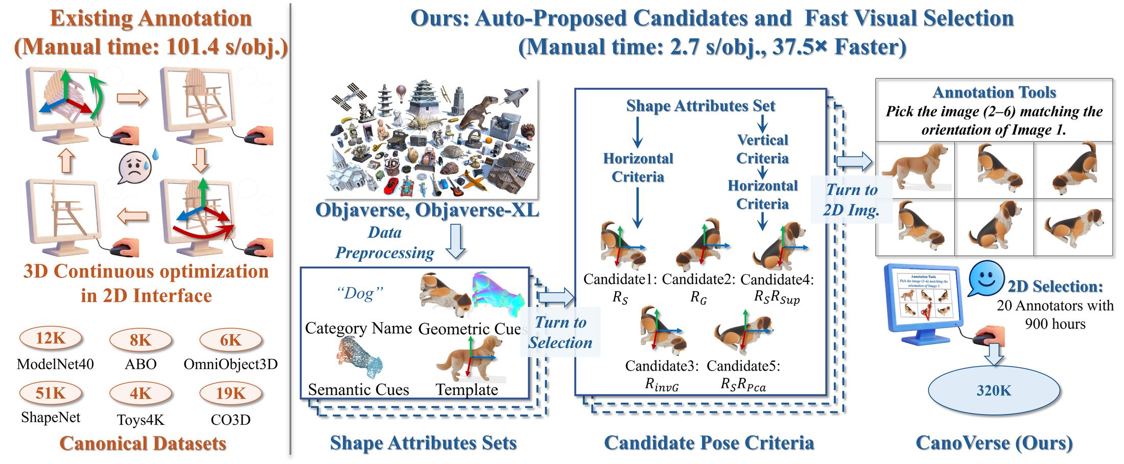 CanoVerse Figure 3: Canonicalization annotation pipeline