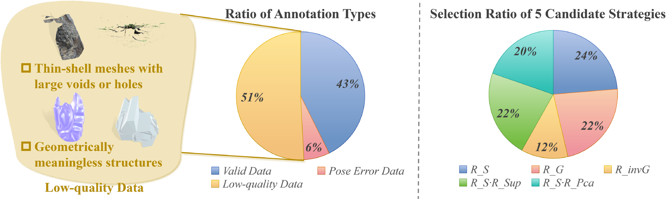 CanoVerse Figure 5: Data filtering and proposal-strategy statistics