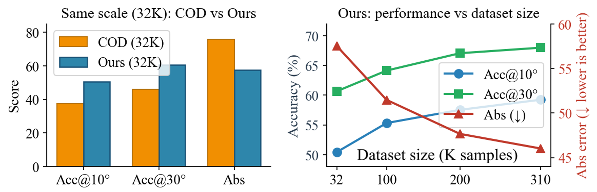 CanoVerse Figure 8: Dataset-scale curves for orientation estimation
