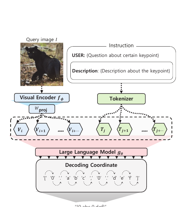 CapeLLM Figure 2: multimodal language model architecture