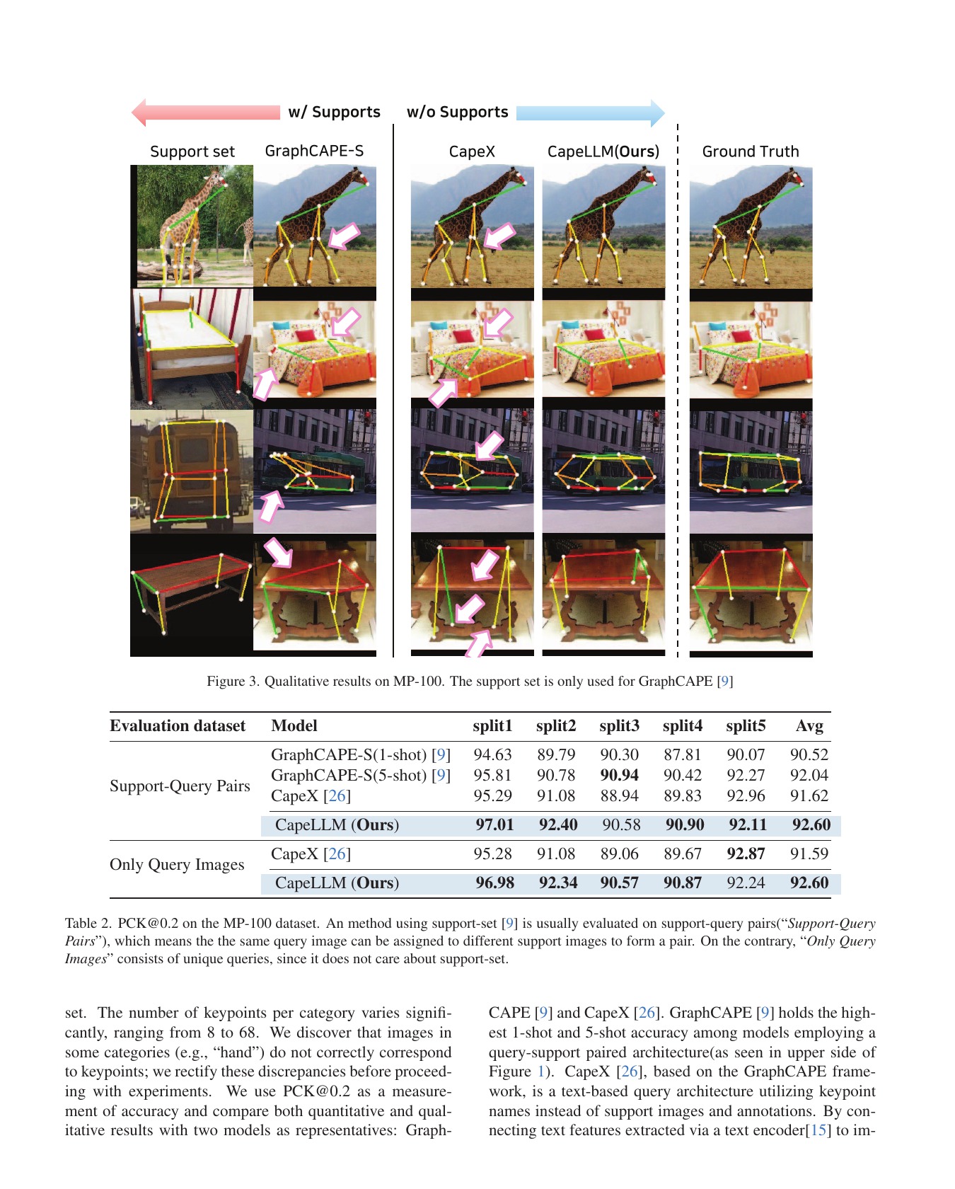 CapeLLM qualitative keypoint localization and main MP-100 results