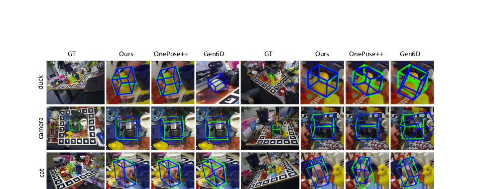Cas6D 在 LINEMOD 32-shot 设置下与 OnePose++ 和 Gen6D 的定性比较