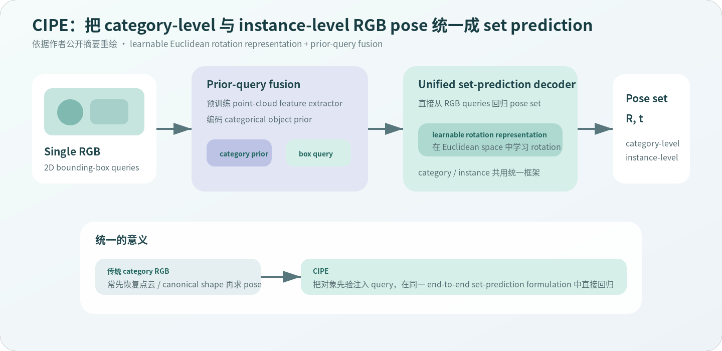 CIPE 从 RGB bounding box query 与类别点云先验融合到统一姿态集合预测流程