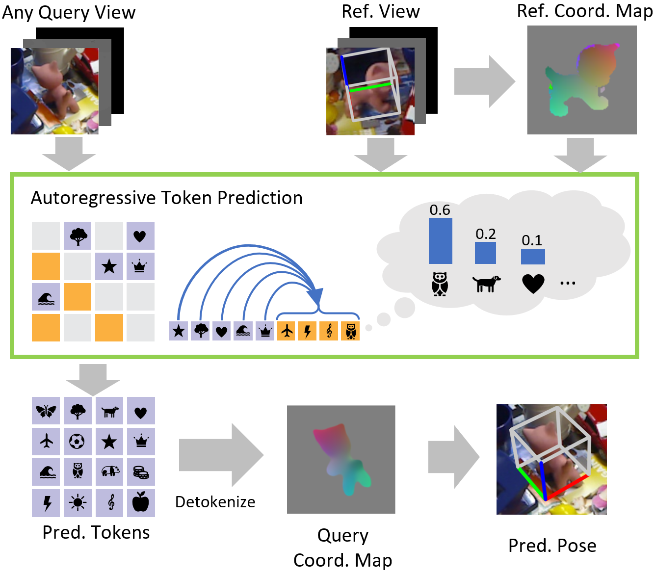 CoordAR Figure 1: one-reference coordinate map generation and pose recovery