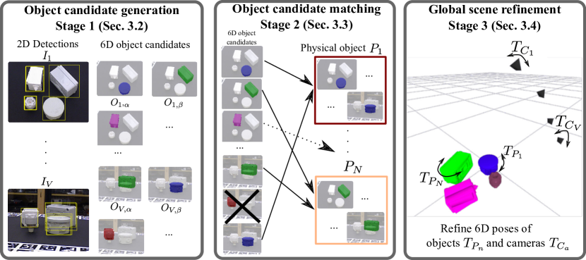 CosyPose Figure 2: multi-view multi-object 6D pose estimation pipeline