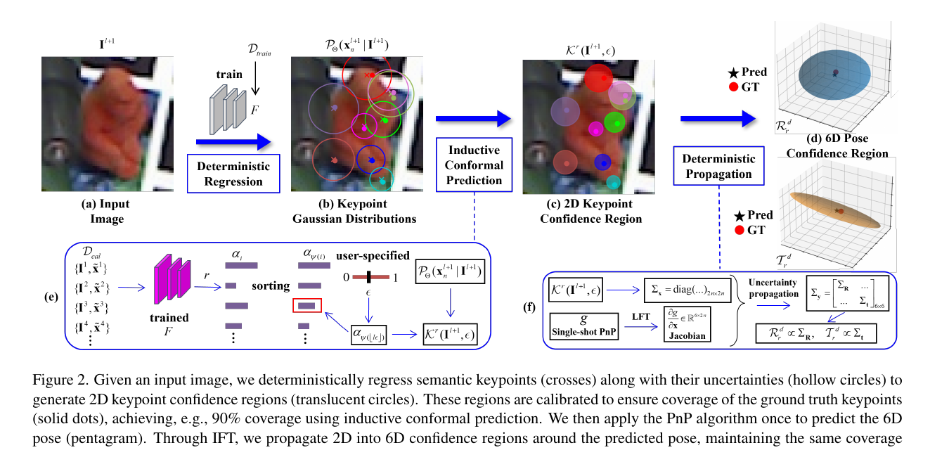 Deterministic Pose Confidence Figure 2: uncertainty propagation pipeline