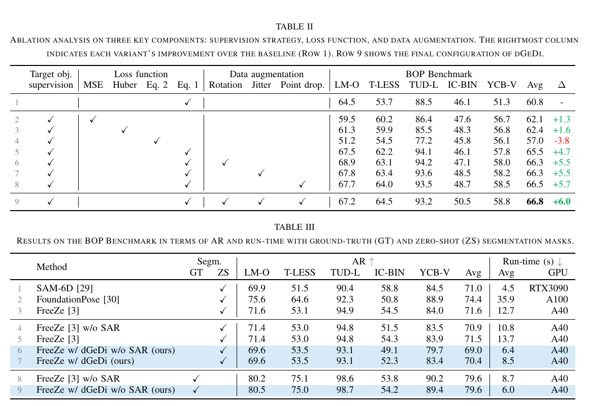 dGeDi supervision、loss、augmentation 消融与 FreeZe 系统结果