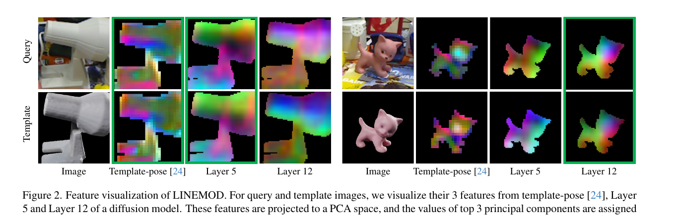 Stable Diffusion intermediate features compared with pose features