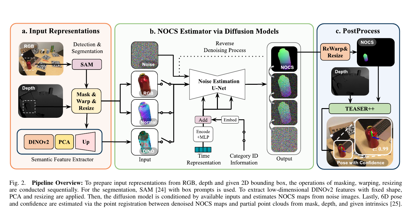DiffusionNOCS 从多模态条件生成 NOCS 图并求解位姿的完整流程