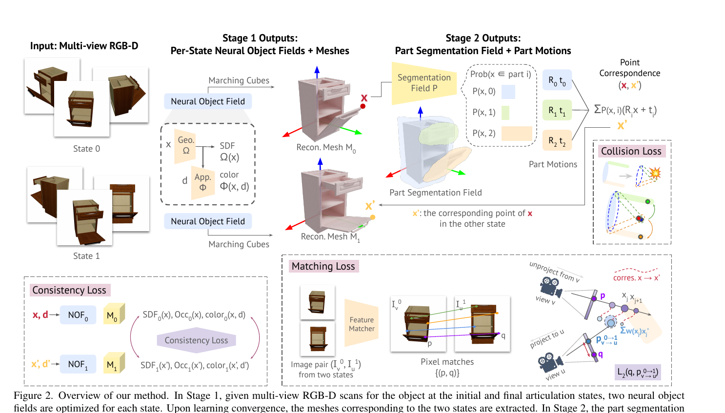 DigitalTwinArt two-stage neural implicit reconstruction pipeline