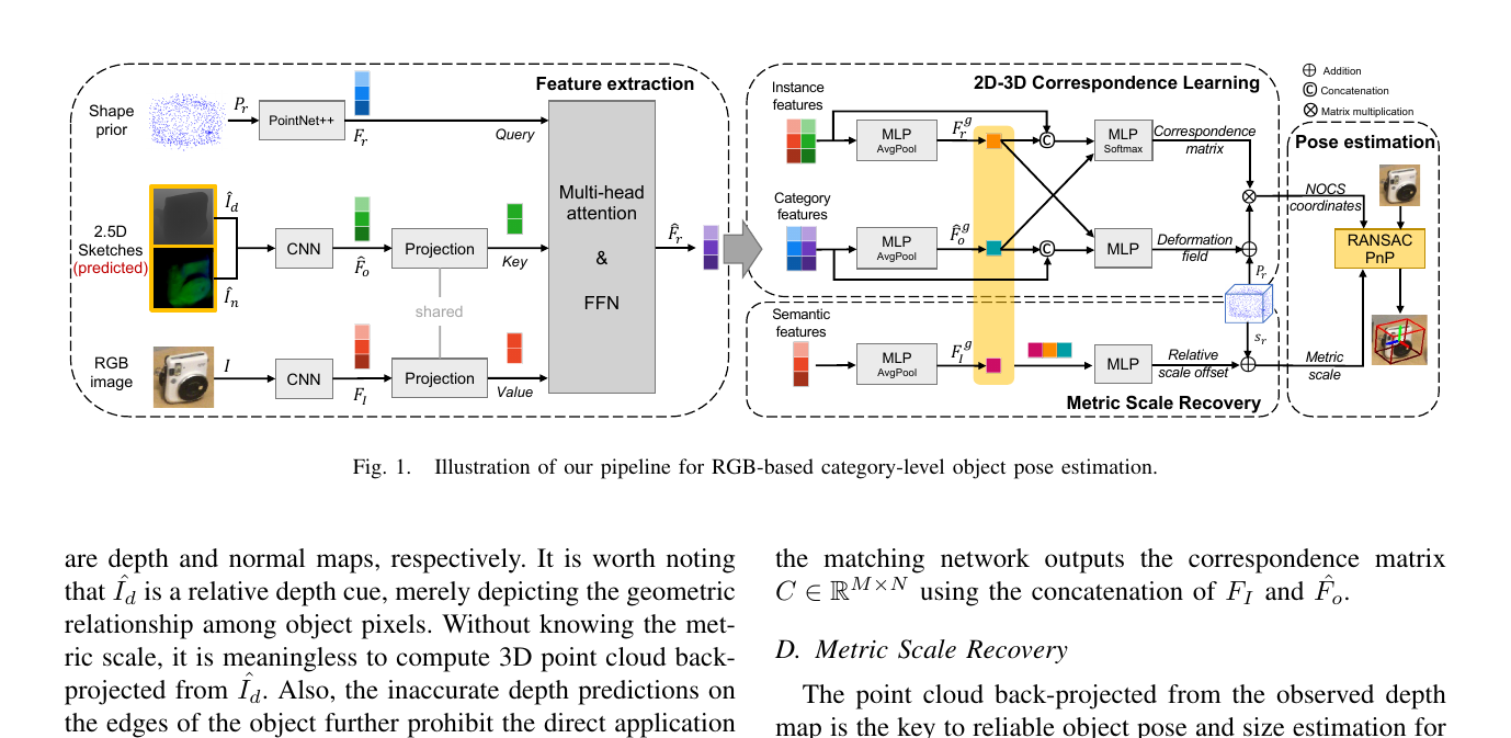 DMSR Figure 1：2D–3D correspondence 与 metric scale 解耦 pipeline