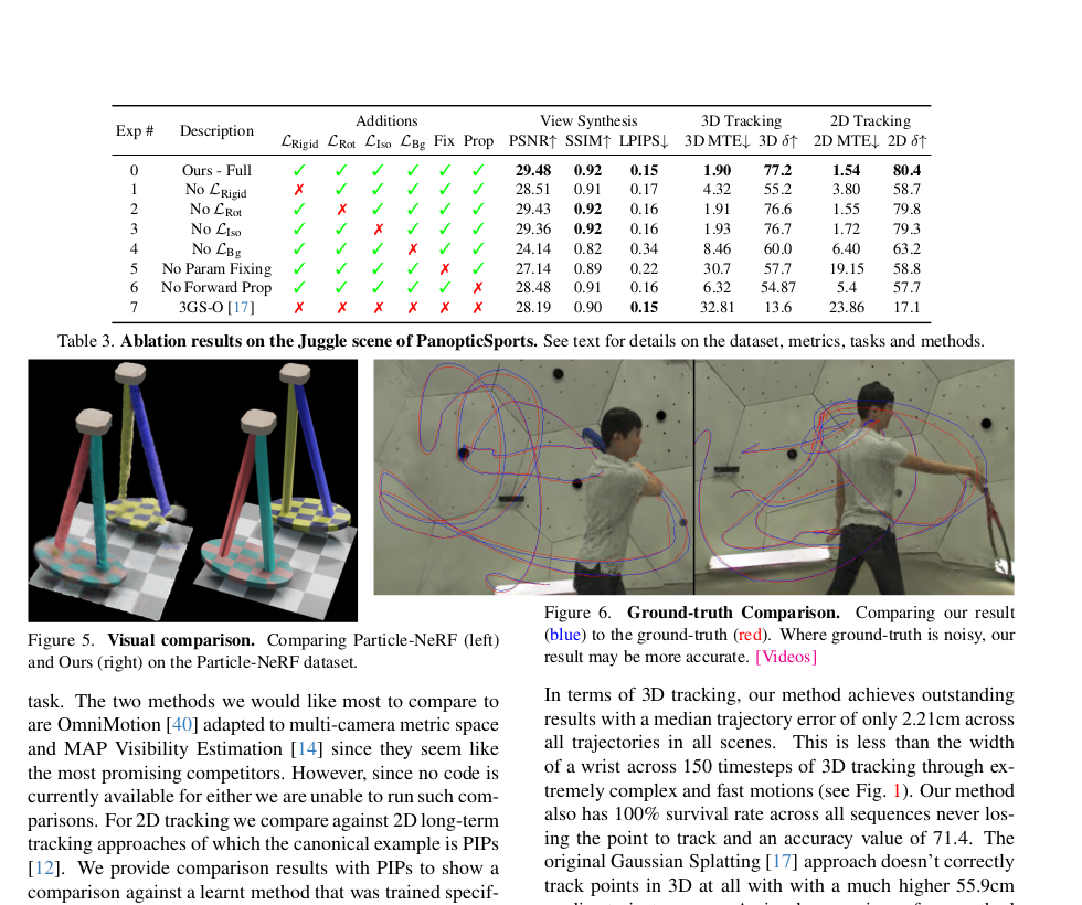 Dynamic 3D Gaussians motion-regularization ablations and qualitative comparisons