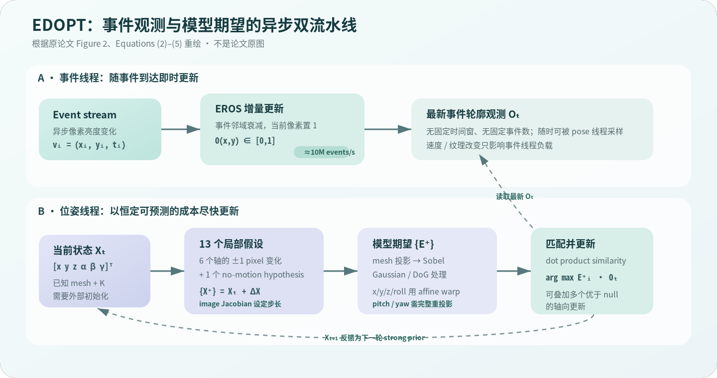 EDOPT 的事件线程和位姿线程异步流程重绘图