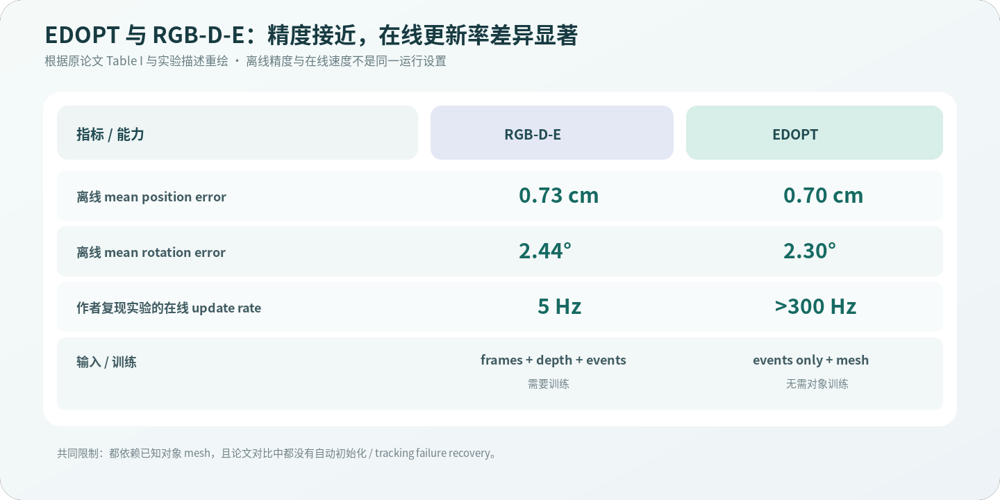 EDOPT 与 RGB-D-E 的精度、速度和输入条件对比重绘表