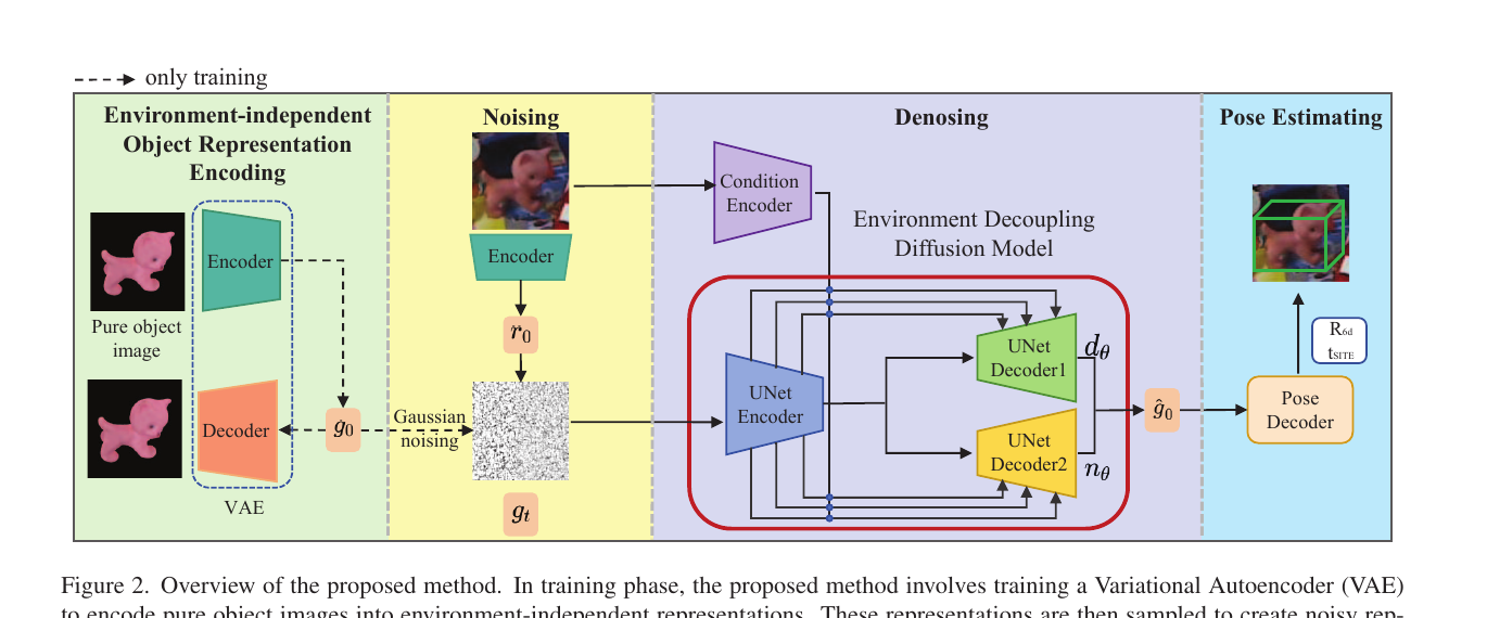 EA6D Figure 2: environment decoupling diffusion pipeline
