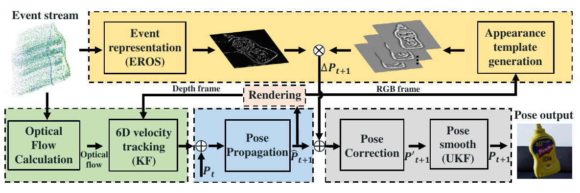 Dual-branch 6D tracking with event-motion propagation and appearance-template correction