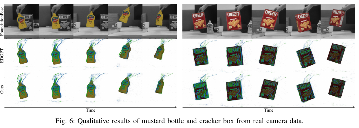 FoundationPose, EDOPT, and proposed-method mesh overlays on real mustard and cracker sequences