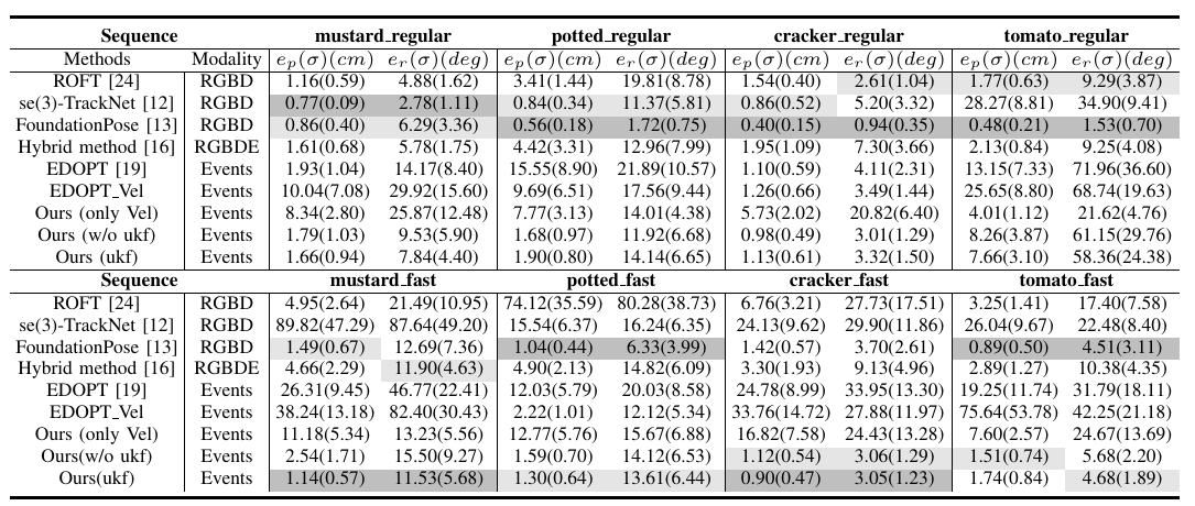 Regular / fast synthetic RMSE comparison against event trackers and RGB-D FoundationPose