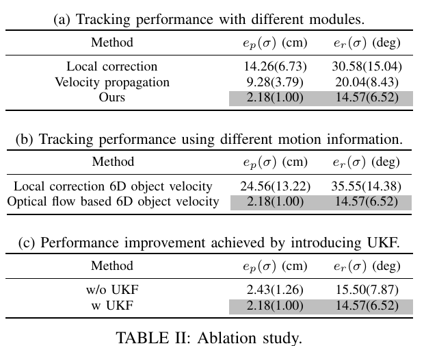 Ablations of motion propagation, local correction, flow-derived velocity, and UKF
