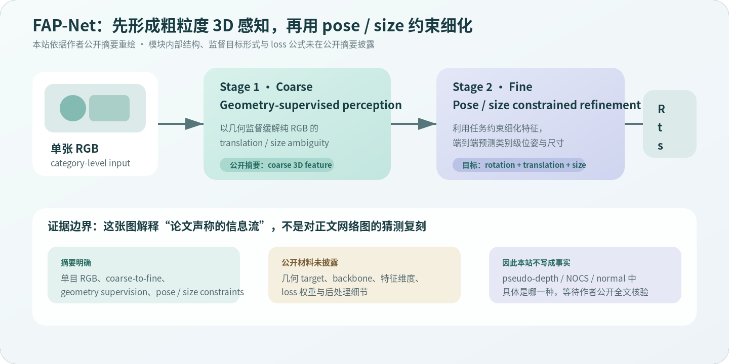 FAP-Net 从单目 RGB 到粗粒度三维感知和位姿尺寸约束细化的流程重绘