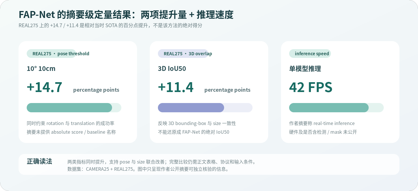 FAP-Net 在 REAL275 上的两项相对提升和推理速度重绘图