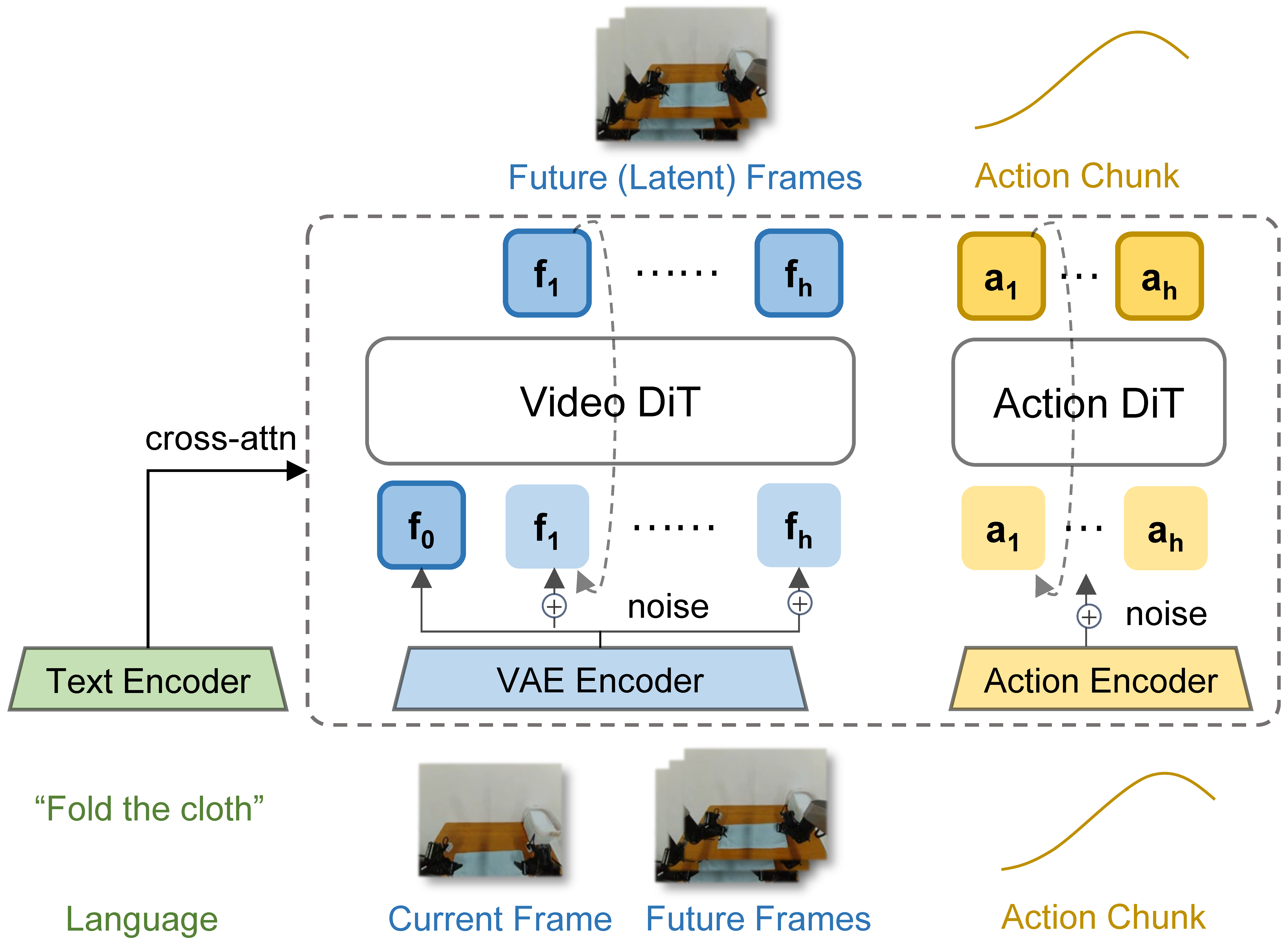 Fast-WAM Figure 2a：T5、视频 VAE、Video DiT 和 Action DiT 的联合训练结构
