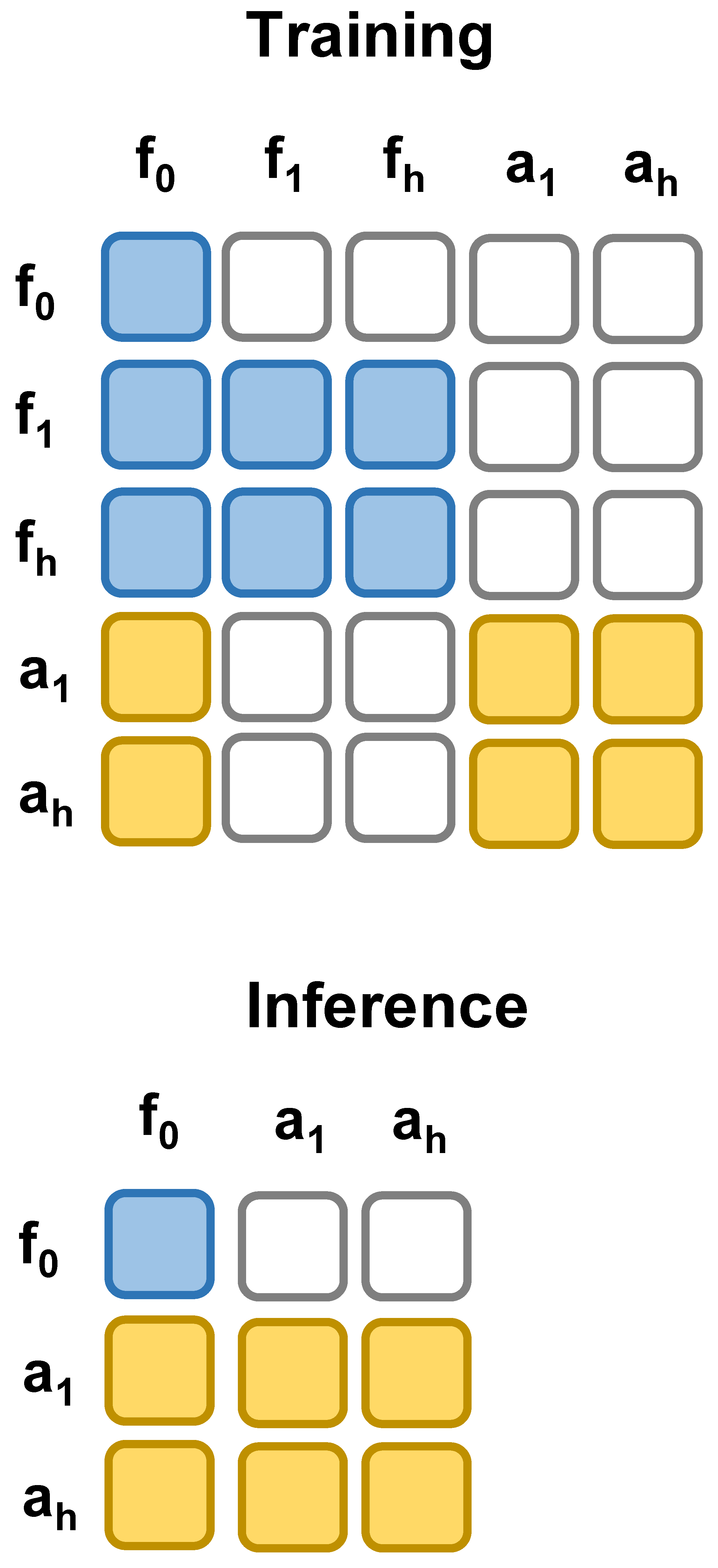 Fast-WAM Figure 2b：训练时三组 token 的注意力掩码，以及移除未来帧后的推理掩码
