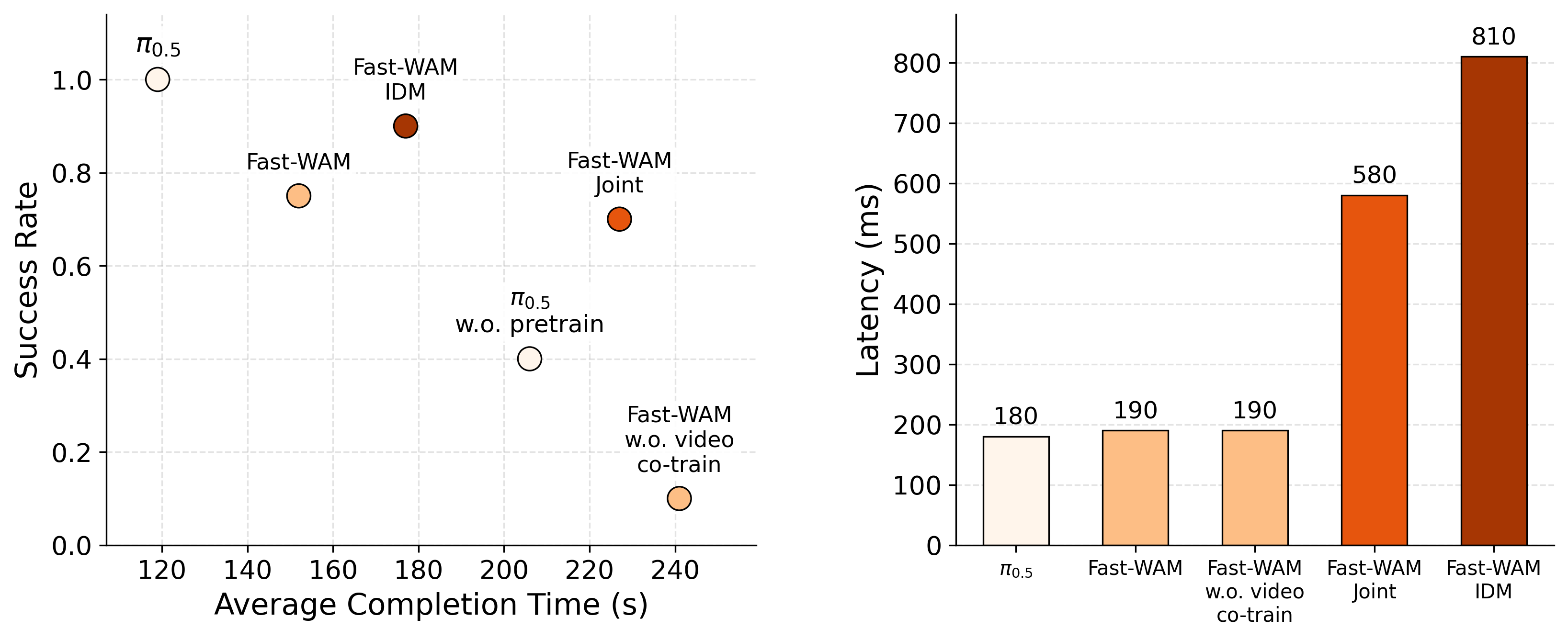 Fast-WAM Figure 4：真实毛巾折叠的成功率与完成时间散点图，以及 190、580、810 毫秒推理延迟比较