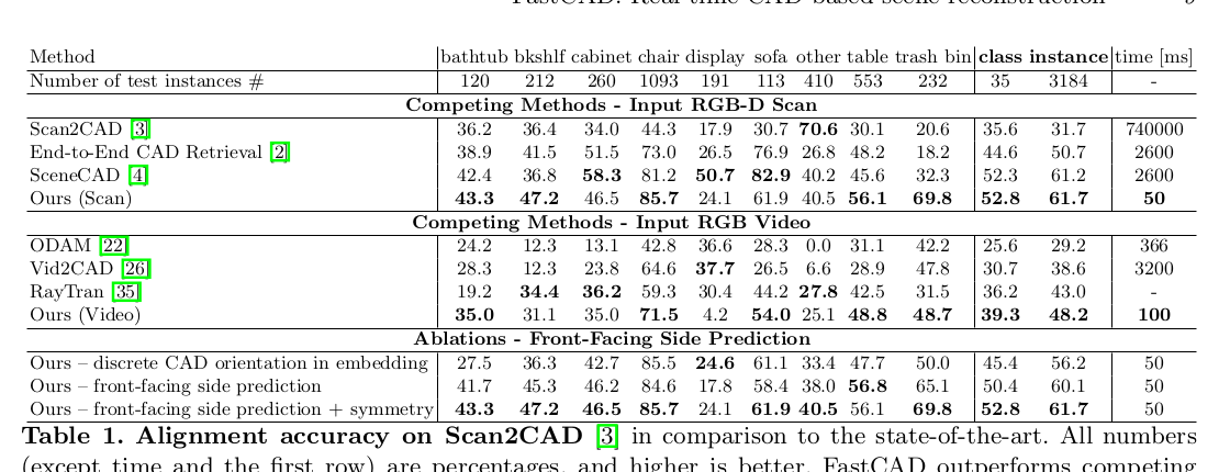 FastCAD 在 Scan2CAD 上的类别与实例对齐准确率和速度