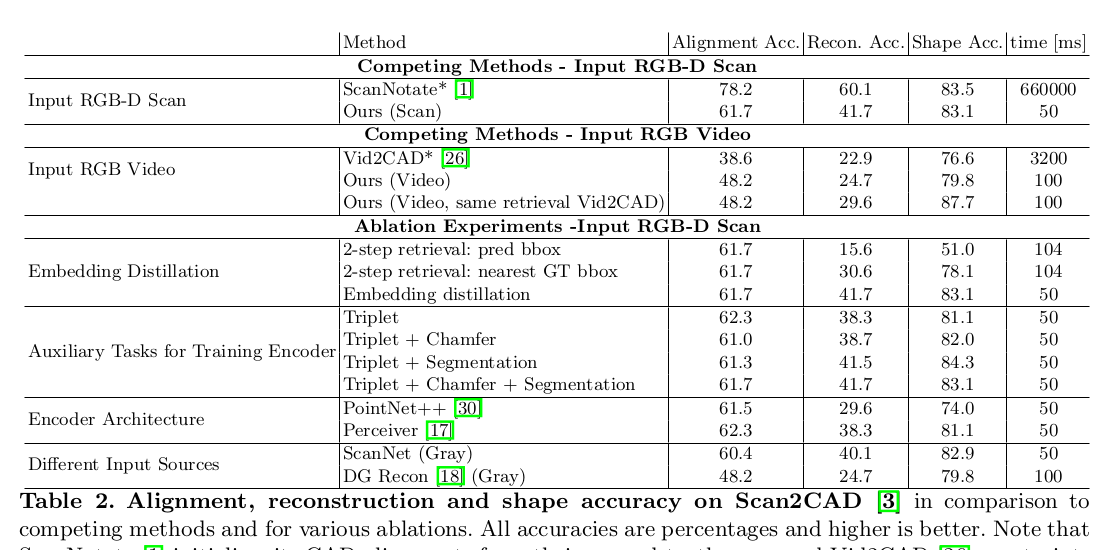 FastCAD reconstruction shape accuracy 与消融