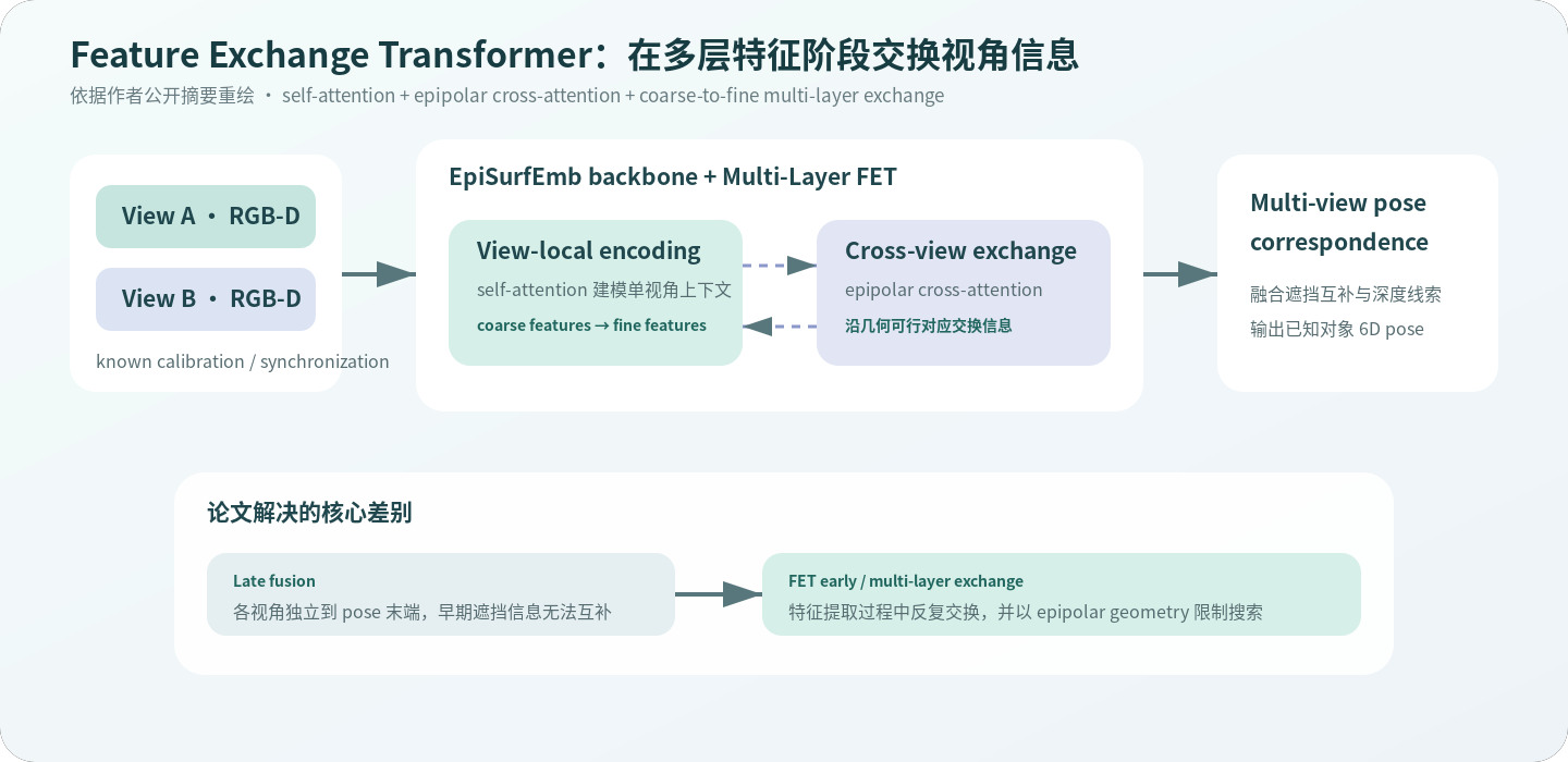 Feature Exchange Transformer 多层视角内和极线跨视角注意力流程
