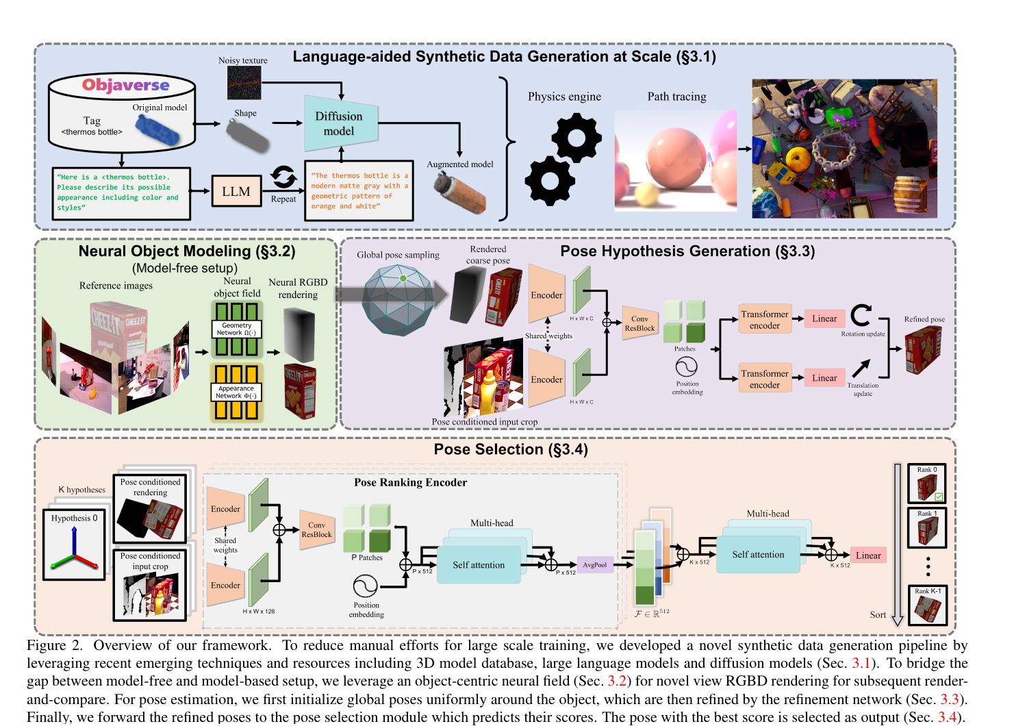 FoundationPose Figure 2: language-aided data, neural object modeling, pose refinement and selection