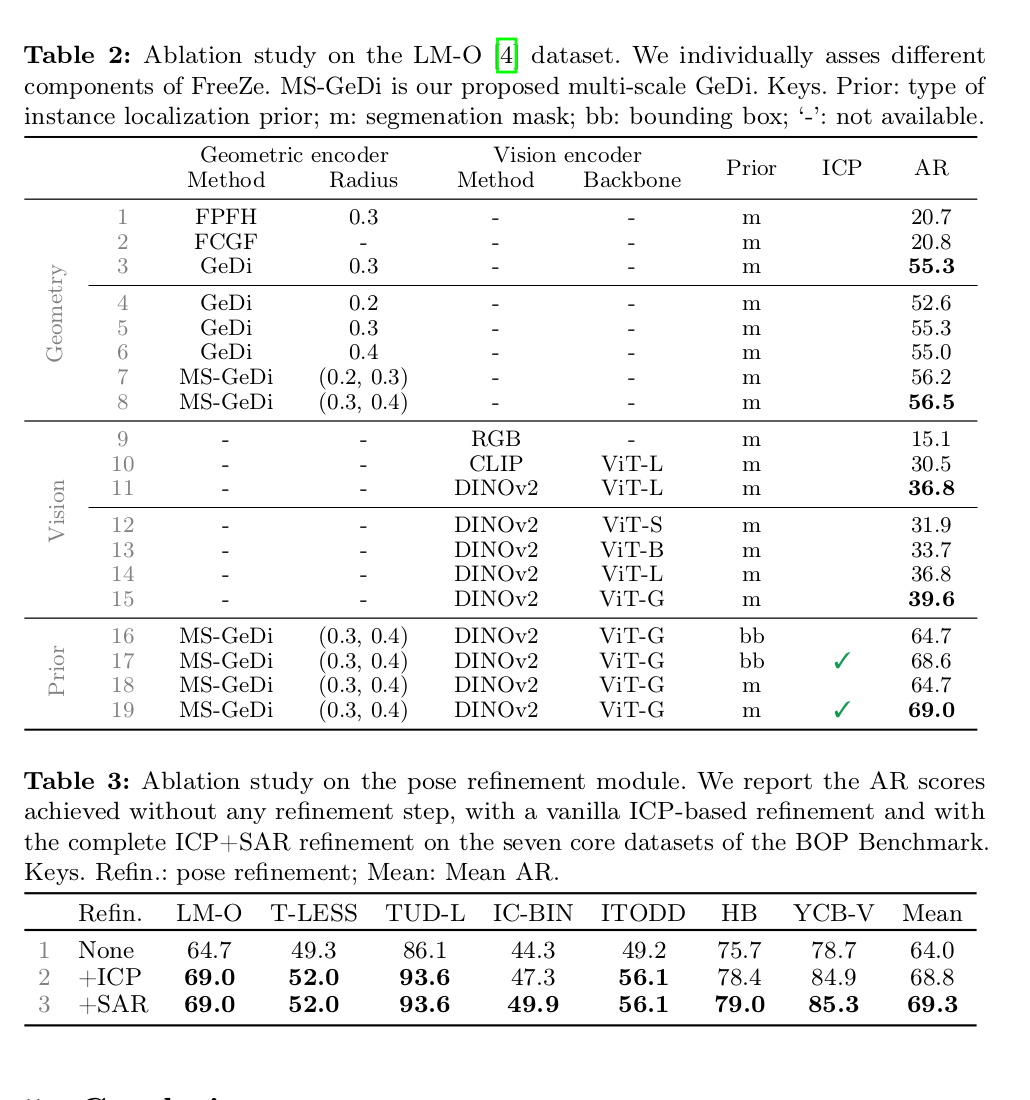 FreeZe geometry–vision fusion, localization-prior, and refinement ablations