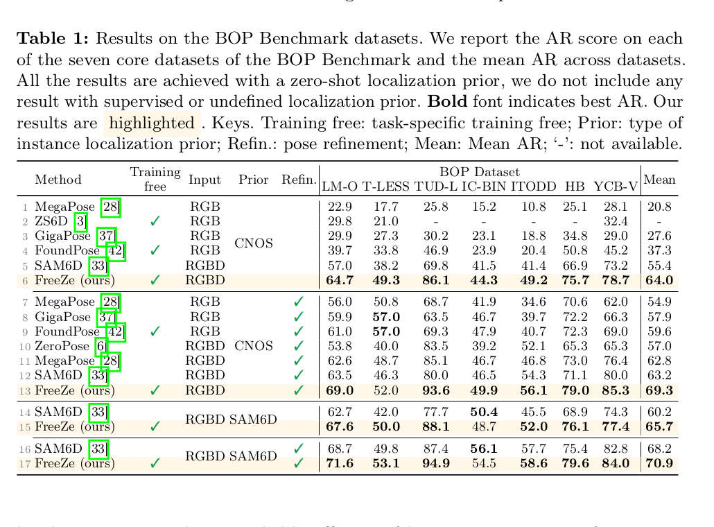 FreeZe Average Recall on seven BOP datasets
