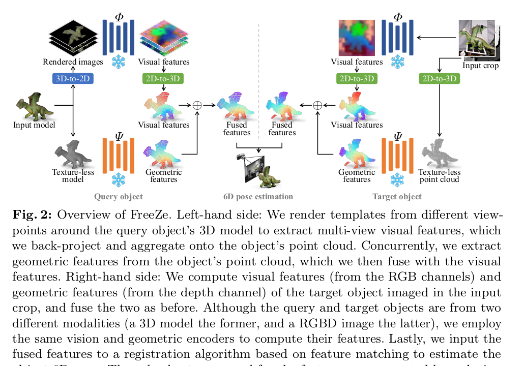 FreeZe geometric and visual foundation-feature fusion and 3D registration pipeline