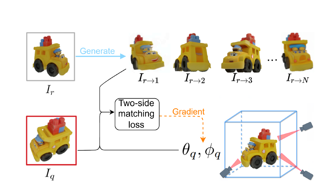 Gen2SM Figure 3：单参考图与查询图通过 two-side matching loss 估计查询方位角和俯仰角