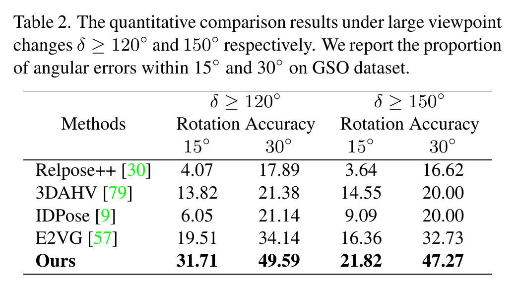 Gen2SM Table 2：GSO 中 120 度和 150 度以上视角差的旋转准确率
