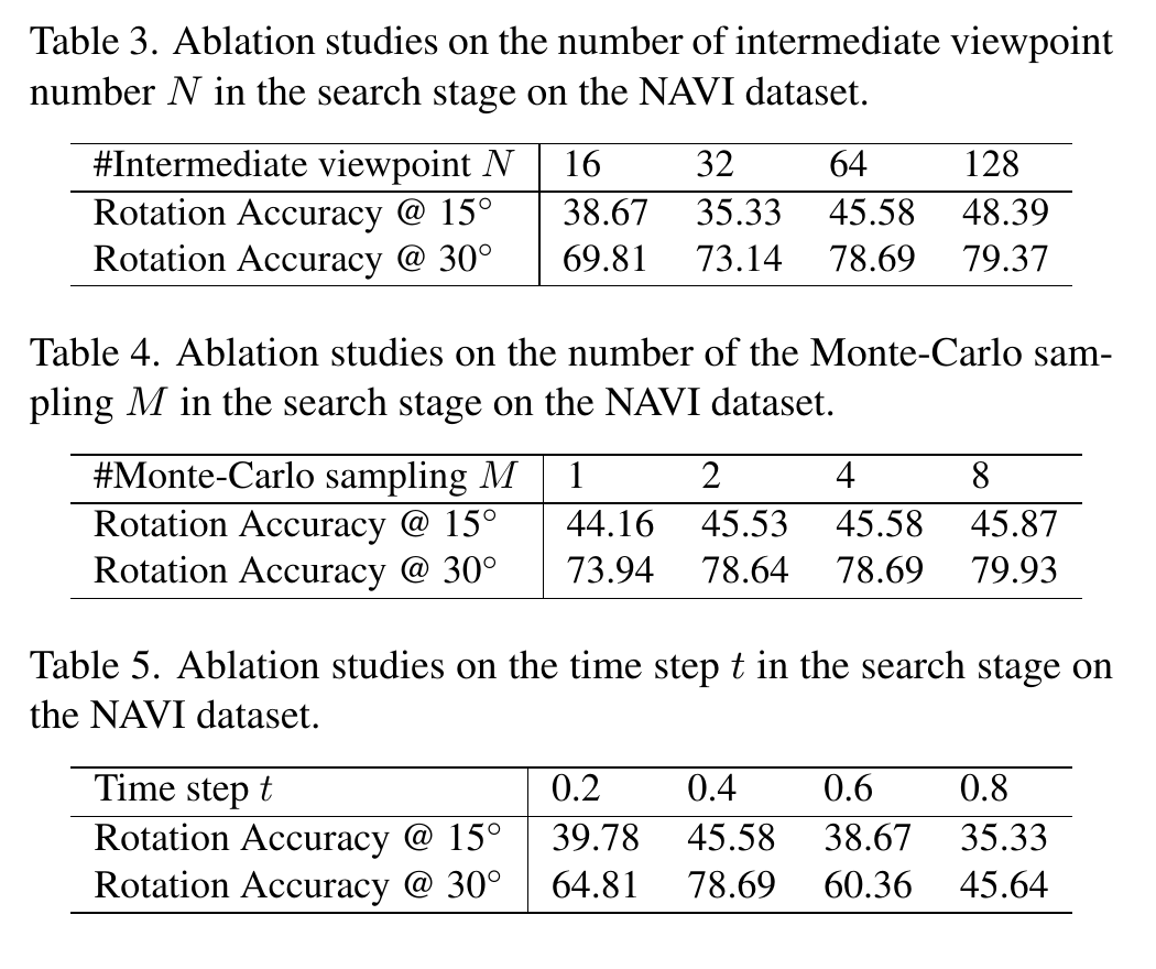 Gen2SM Tables 3 到 5：中间视角数、Monte-Carlo 采样数和扩散时间步消融